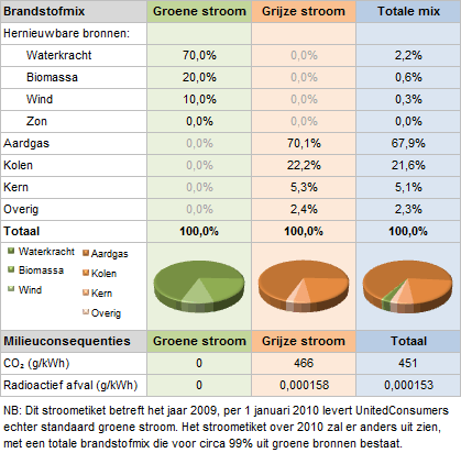 Stroometiket 2009