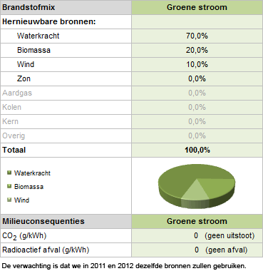 Het stroometiket over 2010