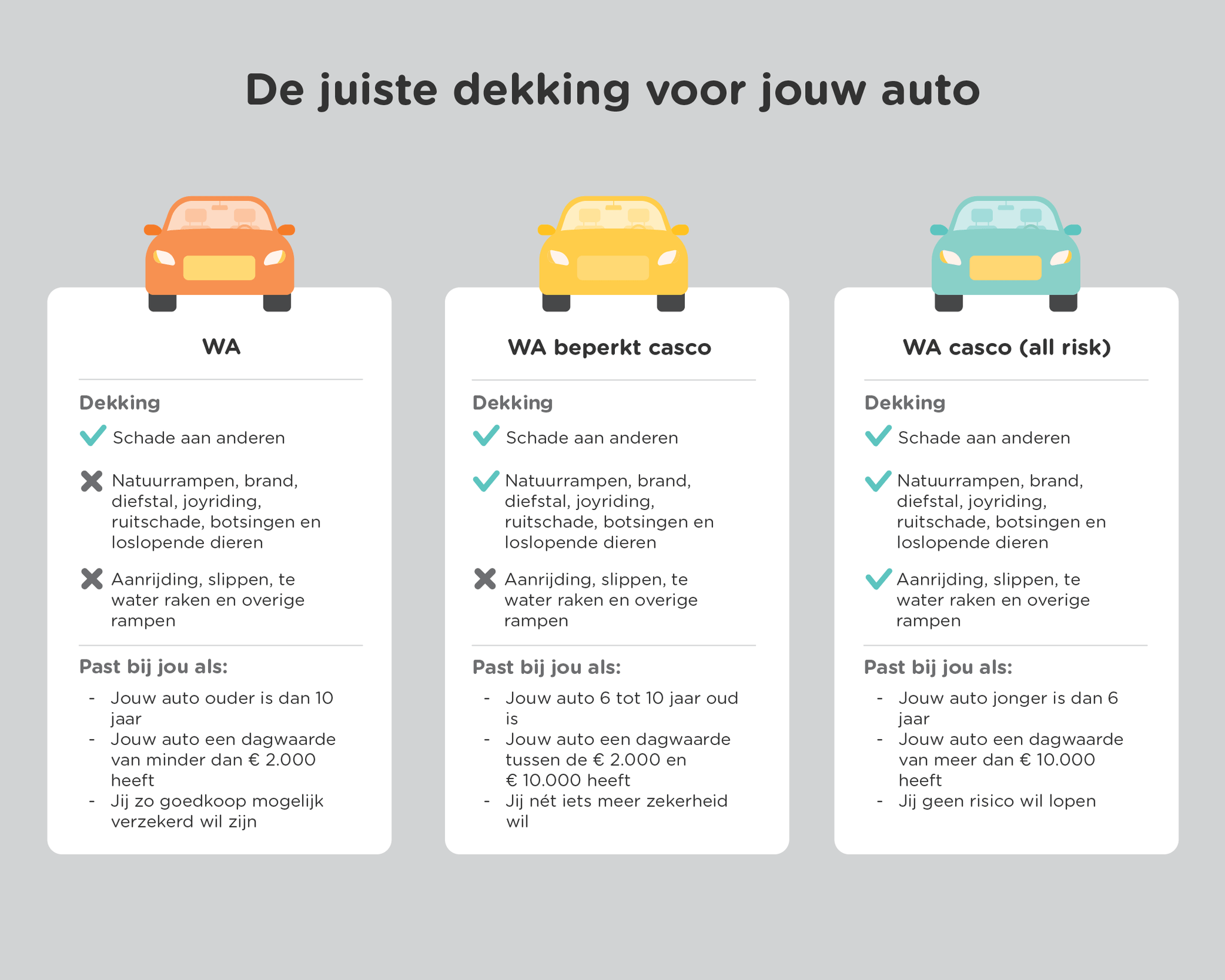 dekkingen vergelijken