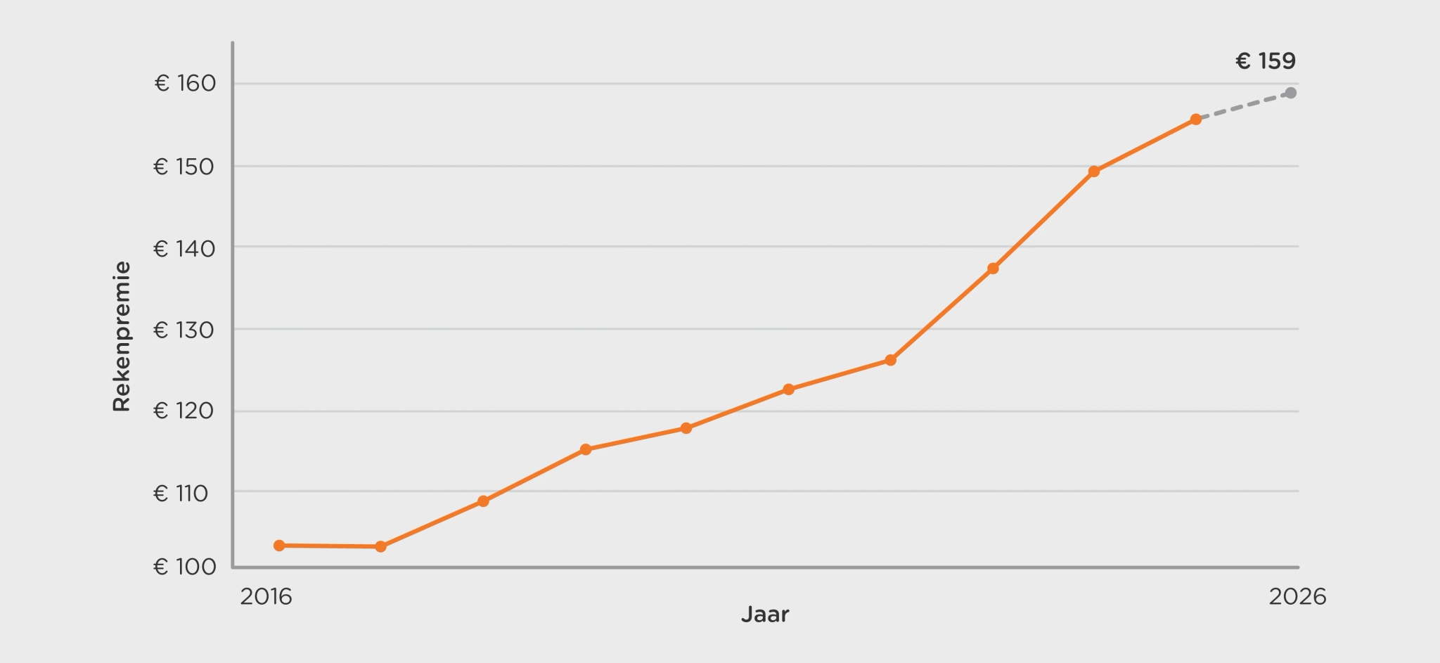 Ontwikkeling premiestijging 2026-2026