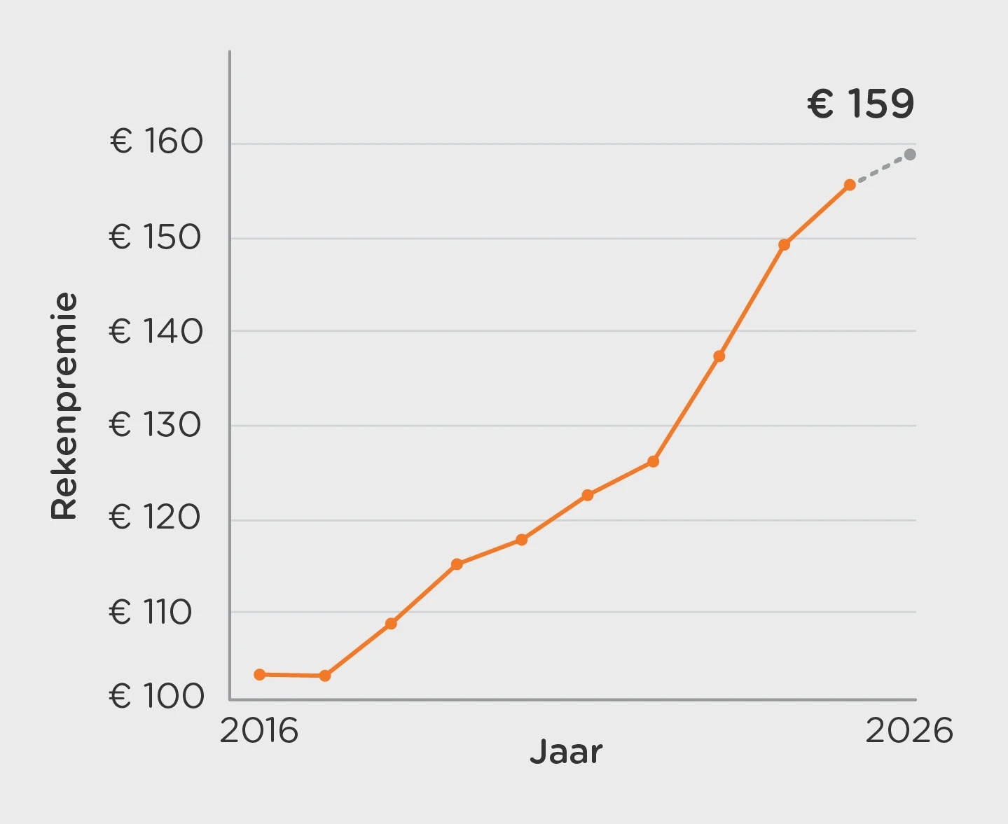 Ontwikkeling premiestijging 2026-2026