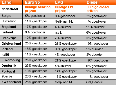 Brandstof tabel europa