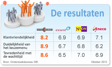 Uitslag GFK November 2012