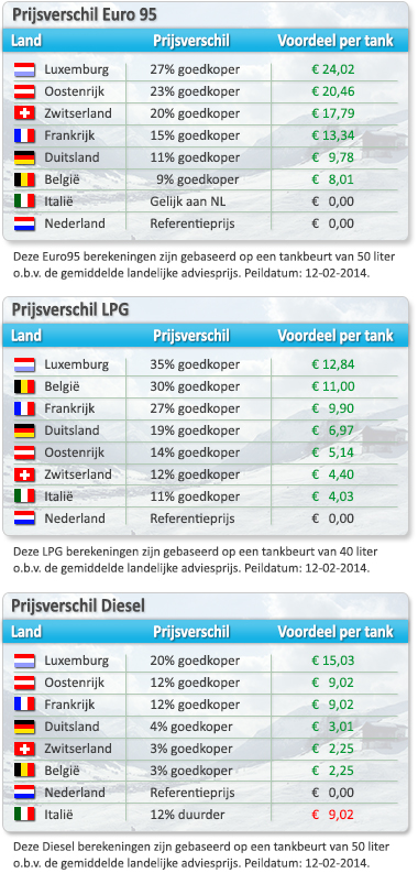 Brandstofprijzen in Europa